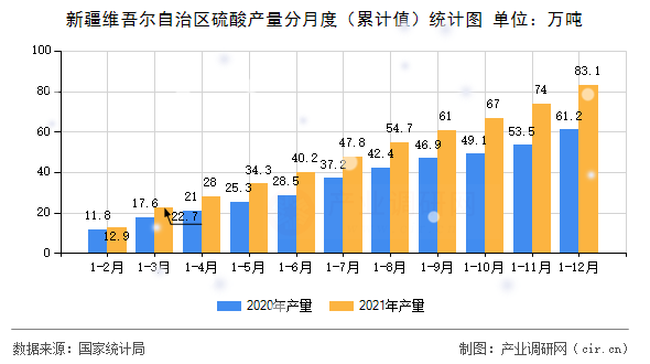 新疆維吾爾自治區硫酸產量分月度（累計值）統計圖