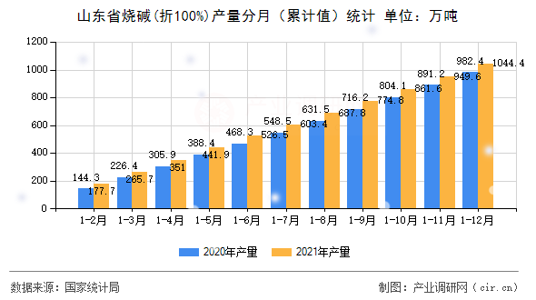 山東省燒堿(折100%)產量分月（累計值）統計
