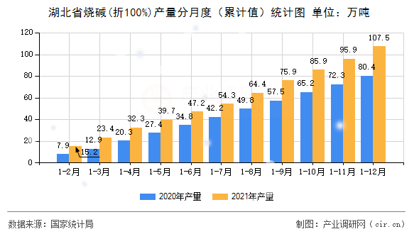 湖北省燒堿(折100%)產量分月度（累計值）統計圖