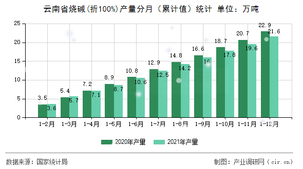 云南省燒堿(折100%)產量分月（累計值）統計