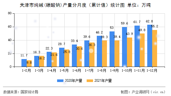 天津市純堿(碳酸鈉)產量分月度（累計值）統計圖