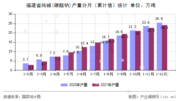 福建省純堿(碳酸鈉)產(chǎn)量分月（累計(jì)值）統(tǒng)計(jì)