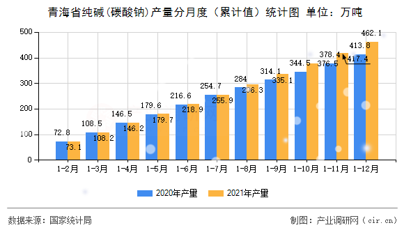 青海省純堿(碳酸鈉)產量分月度（累計值）統計圖