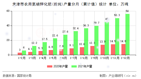 天津市農(nóng)用氮磷鉀化肥(折純)產(chǎn)量分月（累計值）統(tǒng)計