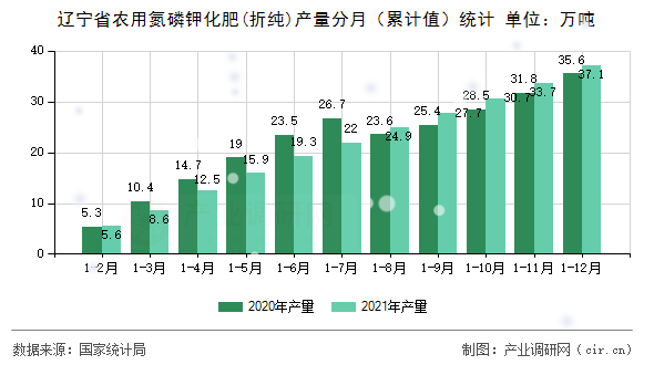 遼寧省農用氮磷鉀化肥(折純)產量分月（累計值）統計