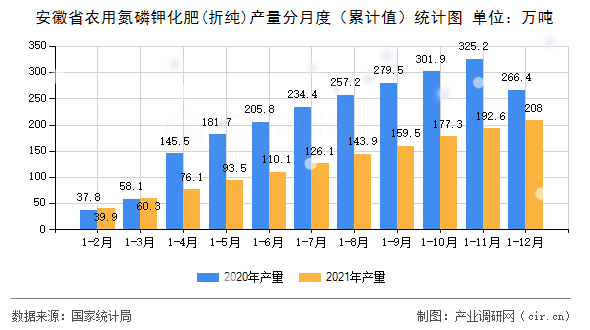 安徽省農用氮磷鉀化肥(折純)產量分月度（累計值）統計圖