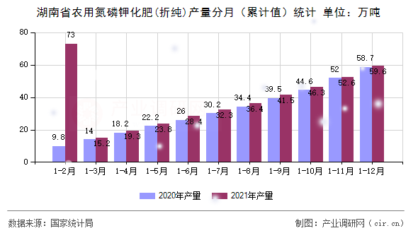 湖南省農用氮磷鉀化肥(折純)產量分月（累計值）統計