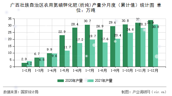 廣西壯族自治區農用氮磷鉀化肥(折純)產量分月度（累計值）統計圖