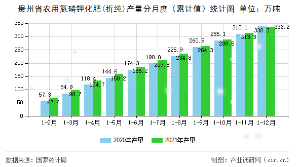 貴州省農用氮磷鉀化肥(折純)產量分月度（累計值）統計圖