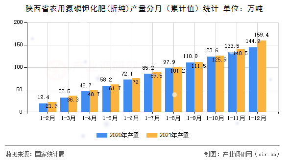 陜西省農用氮磷鉀化肥(折純)產量分月（累計值）統計