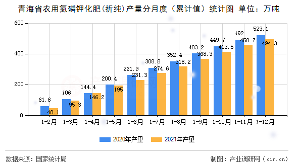 青海省農用氮磷鉀化肥(折純)產量分月度（累計值）統計圖