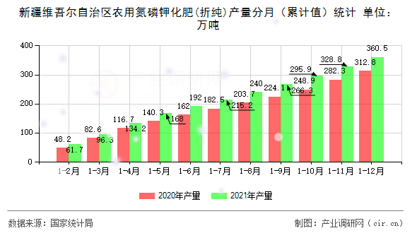 新疆維吾爾自治區農用氮磷鉀化肥(折純)產量分月（累計值）統計
