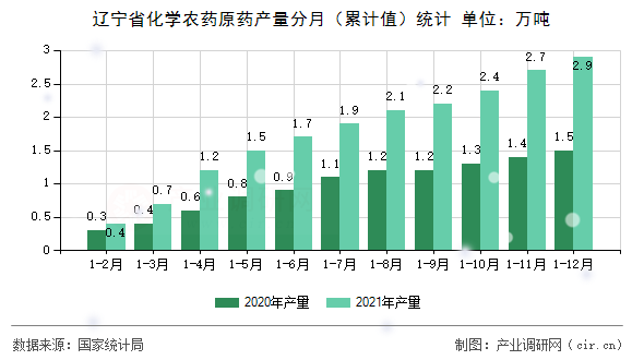 遼寧省化學農(nóng)藥原藥產(chǎn)量分月（累計值）統(tǒng)計