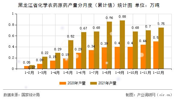 黑龍江省化學農藥原藥產量分月度(累計值)統計圖 黑龍江省化學農藥原藥產量分月度(累計值)統計圖