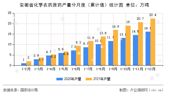 安徽省化學農藥原藥產量分月度（累計值）統計圖