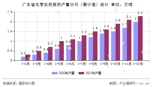 廣東省化學農藥原藥產量分月（累計值）統計