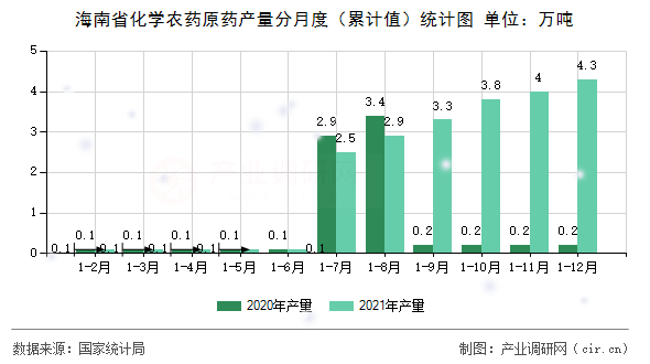 海南省化學農藥原藥產量分月度（累計值）統計圖