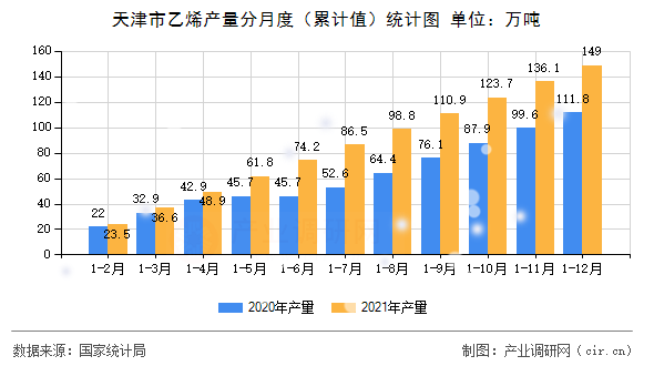 天津市乙烯產量分月度（累計值）統計圖