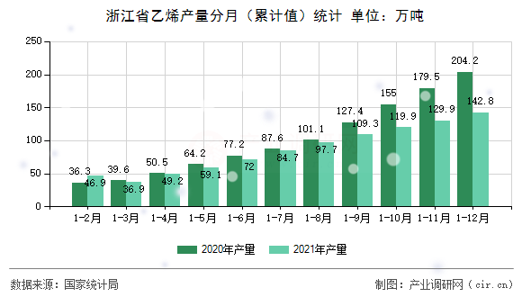 浙江省乙烯產量分月（累計值）統計