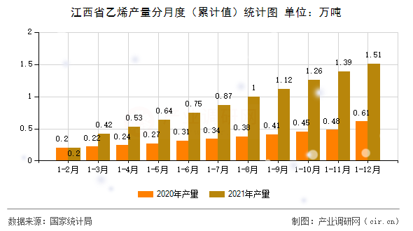 江西省乙烯產量分月度（累計值）統計圖