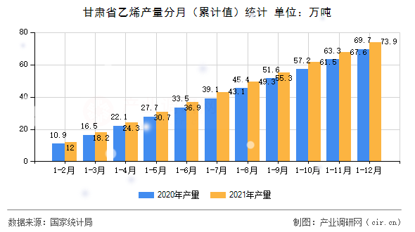 甘肅省乙烯產量分月（累計值）統計