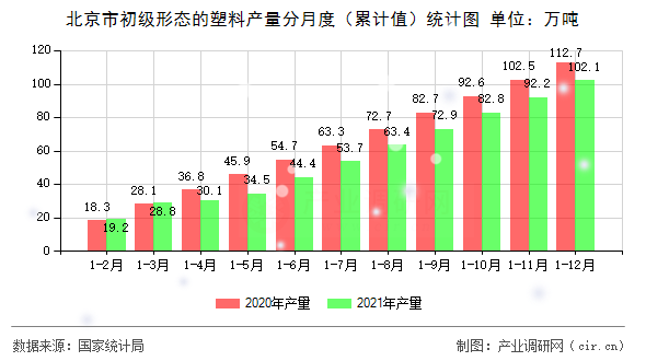 北京市初級形態的塑料產量分月度（累計值）統計圖