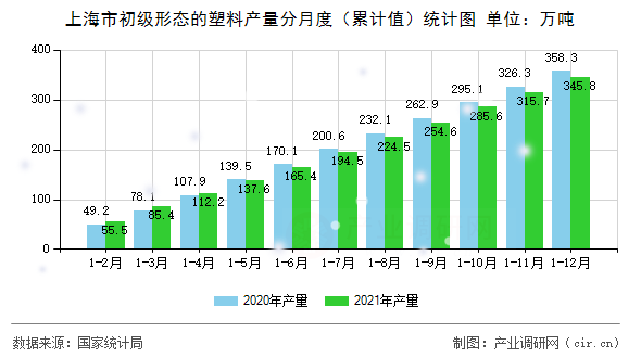 上海市初級形態的塑料產量分月度（累計值）統計圖