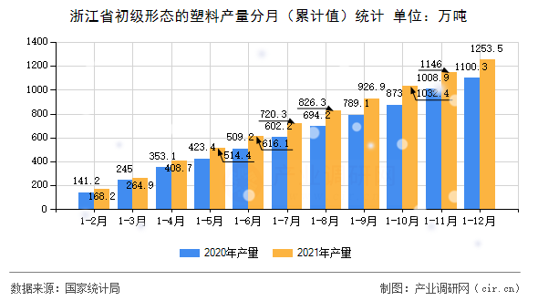 浙江省初級形態的塑料產量分月（累計值）統計