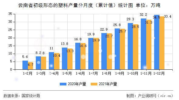 云南省初級形態的塑料產量分月度（累計值）統計圖