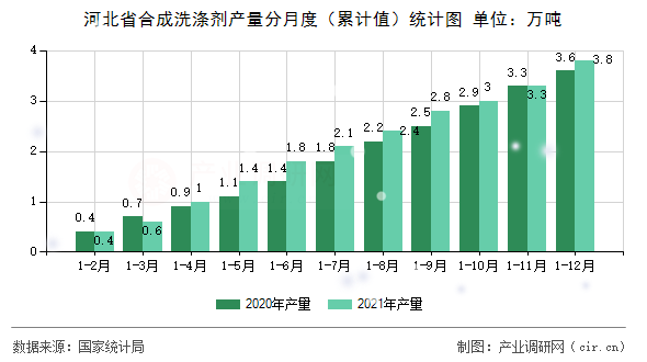 河北省合成洗滌劑產量分月度（累計值）統計圖