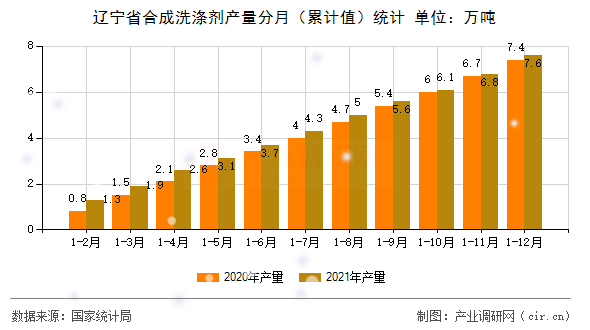遼寧省合成洗滌劑產量分月（累計值）統計