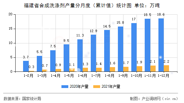 福建省合成洗滌劑產量分月度（累計值）統計圖