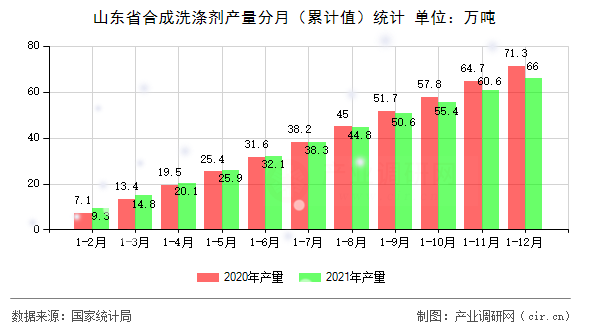 山東省合成洗滌劑產量分月（累計值）統計