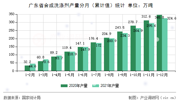 廣東省合成洗滌劑產(chǎn)量分月（累計值）統(tǒng)計