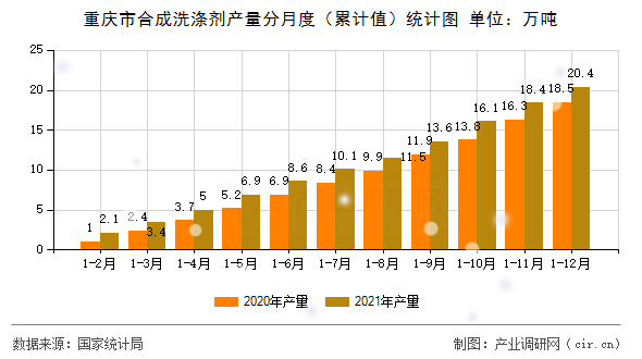 重慶市合成洗滌劑產量分月度（累計值）統計圖