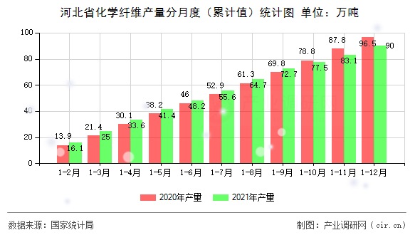 河北省化學纖維產量分月度（累計值）統計圖