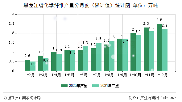 黑龍江省化學纖維產量分月度（累計值）統(tǒng)計圖