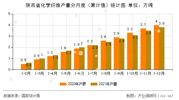 陜西省化學纖維產量分月度（累計值）統計圖