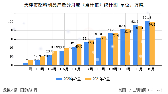 天津市塑料制品產量分月度（累計值）統計圖