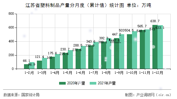 江蘇省塑料制品產量分月度（累計值）統計圖