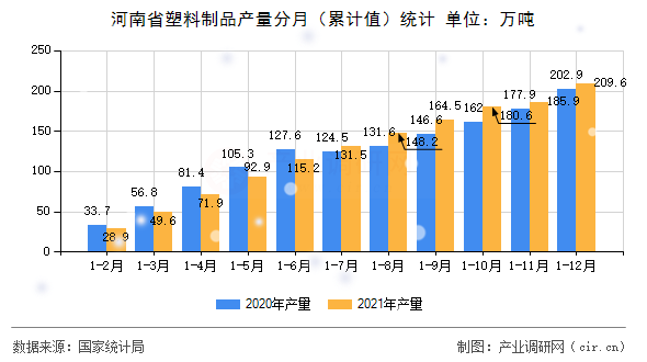 河南省塑料制品產量分月（累計值）統計