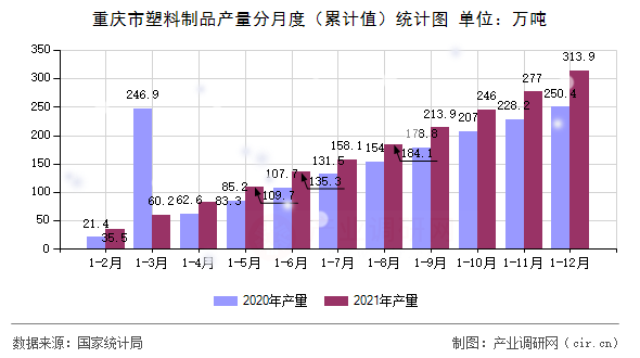 重慶市塑料制品產量分月度(累計值)統計圖 重慶市塑料制品產量分月度(累計值)統計圖