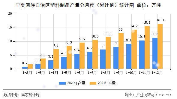 寧夏回族自治區塑料制品產量分月度（累計值）統計圖