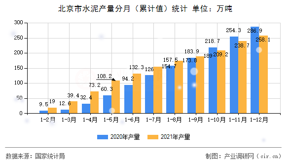 北京市水泥產量分月（累計值）統計