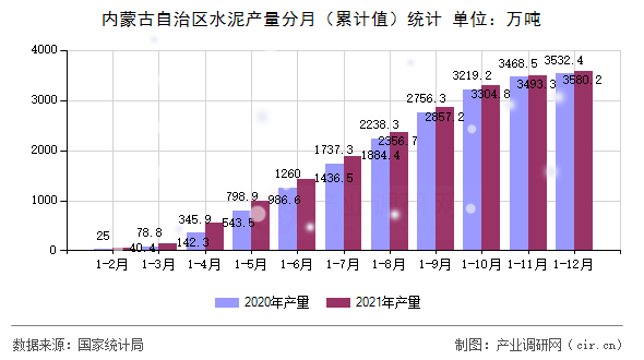 內蒙古自治區水泥產量分月（累計值）統計