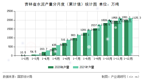 吉林省水泥產量分月度（累計值）統計圖
