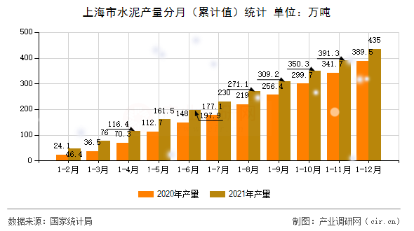 上海市水泥產量分月（累計值）統計