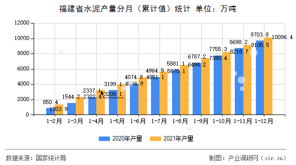 福建省水泥產量分月（累計值）統計