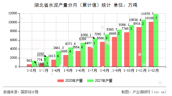湖北省水泥產量分月（累計值）統計