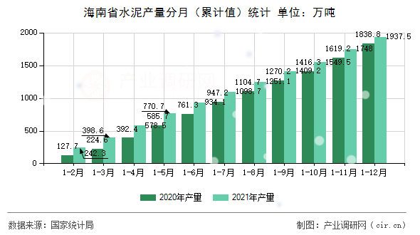 海南省水泥產量分月（累計值）統計